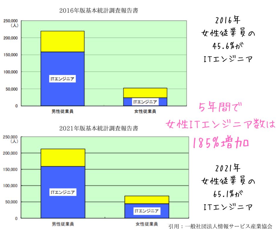 女性従業員ITエンジニアの推移